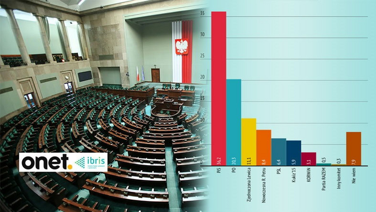 Prawo i Sprawiedliwość jest zdecydowanym liderem najnowszego sondażu IBRiS. Swój głos na ten komitet chce oddać 36 proc. ankietowanych, czyli o trzy punkty procentowe więcej niż w ubiegłym notowaniu. Poparcie traci Platforma Obywatelska, która z 20-procentowym poparciem jest druga. Z badania IBRiS wynika, że do Sejmu dostanie się sześć komitetów.