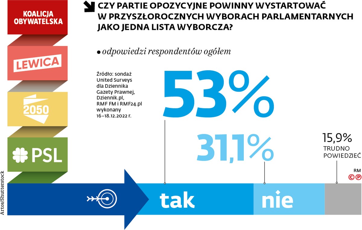 Czy partie opozycyjne powinny wystartować w przyszłorocznych wyborach parlamentarnych jako jedna lista wyborcza?