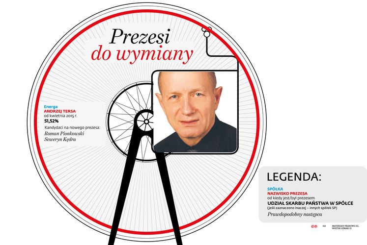 Ważą się losy zarządów koncernów energetycznych. Zmiany są przesądzone w Enerdze. – W tej spółce zarząd powinien być wymieniony jak najszybciej ze względu na serię szkodliwych decyzji – twierdzi Jaworski i podaje przykład: już po wyborach Energa podpisała umowę z gdańskim samorządem na sponsoring dla stadionu Arena (wcześniej PGE Arena – red.), na co wyda co najmniej kilkanaście milionów złotych. To skrajny przykład niegospodarności – irytuje się poseł PiS. Do zmian w tej spółce miałoby dojść już dziś. Minister skarbu już wymienił czterech członków rady nadzorczej Energi. Jako następca Andrzeja Tersy wymieniany jest Roman Pionkowski, prezes Energa Operator, który przy okazji zmian trafił do rady nadzorczej. Według naszych informacji nie jest też pozbawiony szans obecny wiceprezes tej spółki od spraw finansowych Seweryn Kędra.