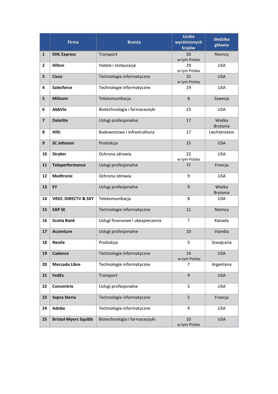 Lista Najlepszych Miejsc Pracy na świecie, Materiały Prasowe GPTW