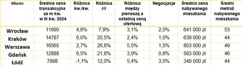 Ceny mieszkań