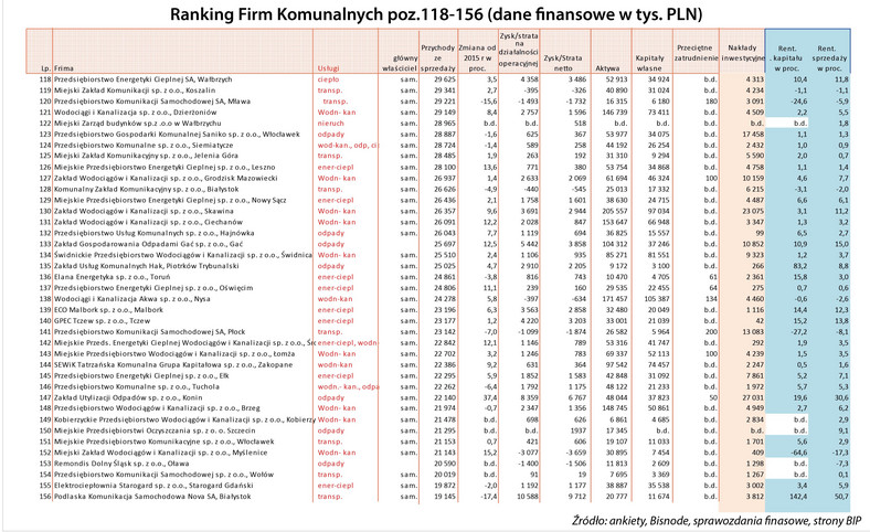 Ranking - spółki komunalne poz. 118-156.jpg