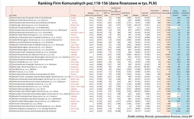 Ranking - spółki komunalne poz. 118-156.jpg