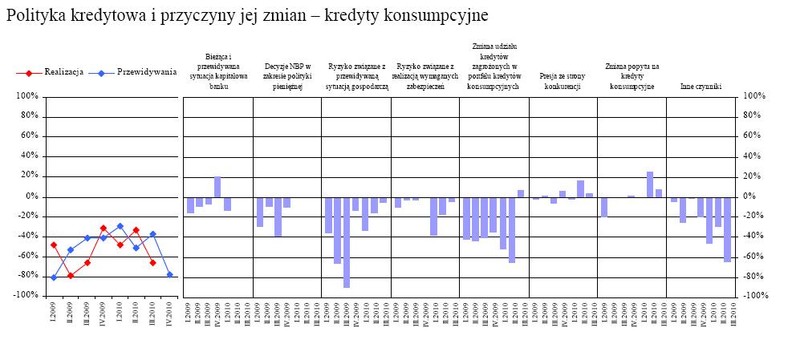 Polityka kredytowa i przyczyny jej zmian - kredyty konsumpcyjne. źródło - NPB