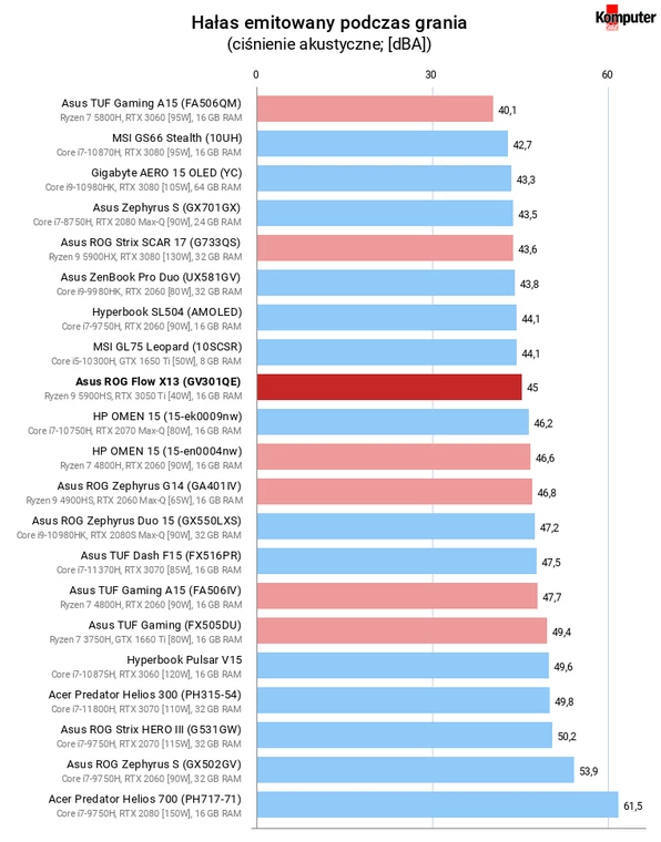 Asus ROG Flow X13 (GV301QE) – Hałas emitowany podczas grania