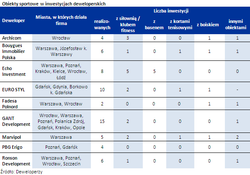 Ponad 26 proc. deweloperów dba o kondycję fizyczną nabywców mieszkań