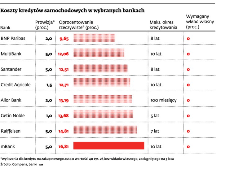 Koszty kredytów samochodowych w wybranych bankach