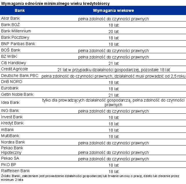 Wymagania odnośnie minimalnego wieku kredytobiorcy