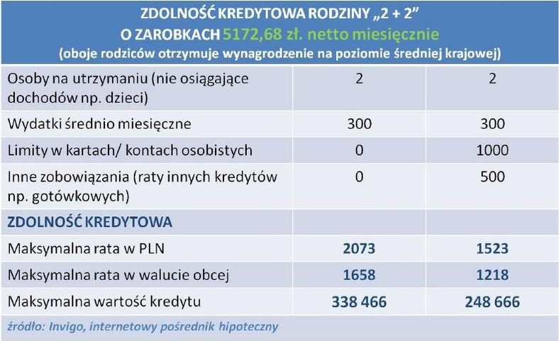 Zdolność kredytowa rodziny 2+2 z zarobkami na poziomioe średniej krajowej