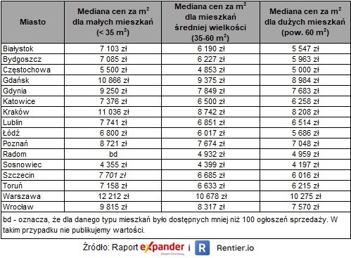 Ofertowe ceny mieszkań w III kw. 2020 r.