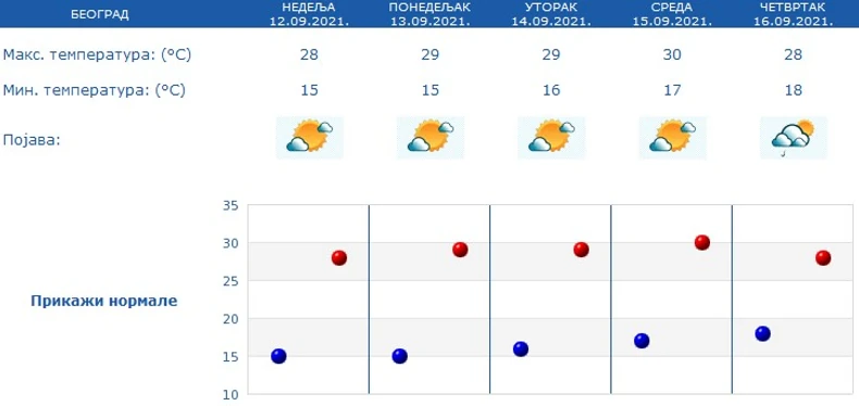 U Beogradu do 30 stepeni