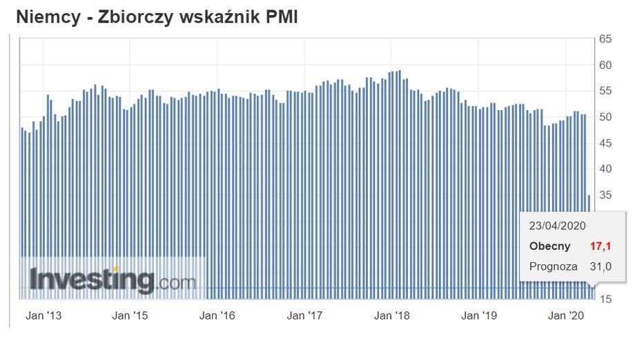 Wskaźnik PMI dla gospodarki Niemiec kwiecień 2020