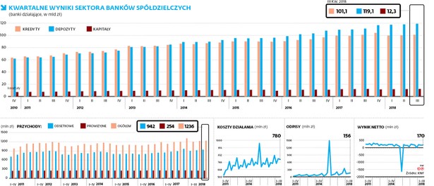 Kwartalne wyniki sektora banków spółdzielczych