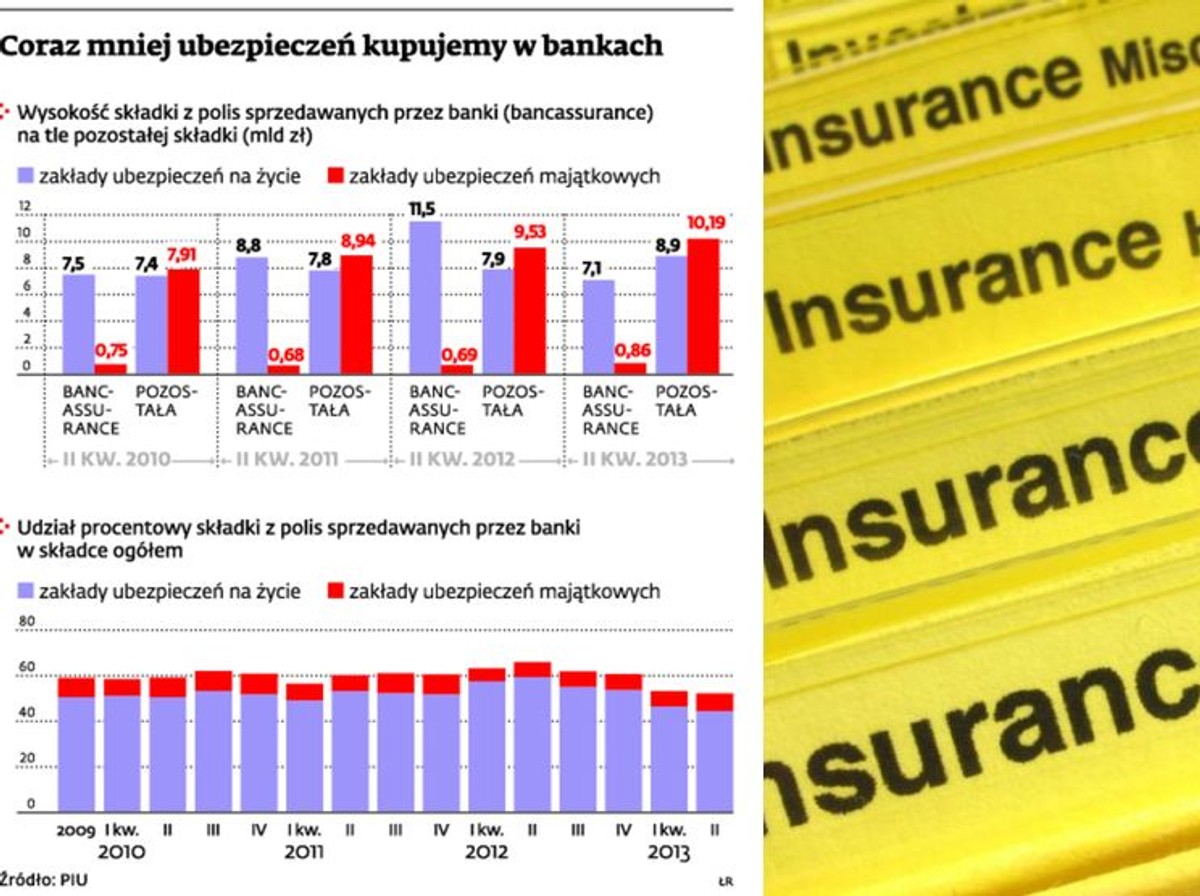 Coraz mniej ubezpieczeń kupujemy w bankach