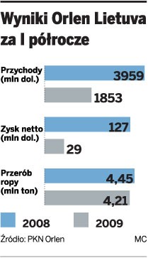 Wyniki Orlenu Lietuva za I półrocze