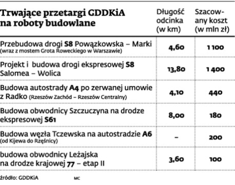 Trwające przetargi GDDKiA na roboty budowlane