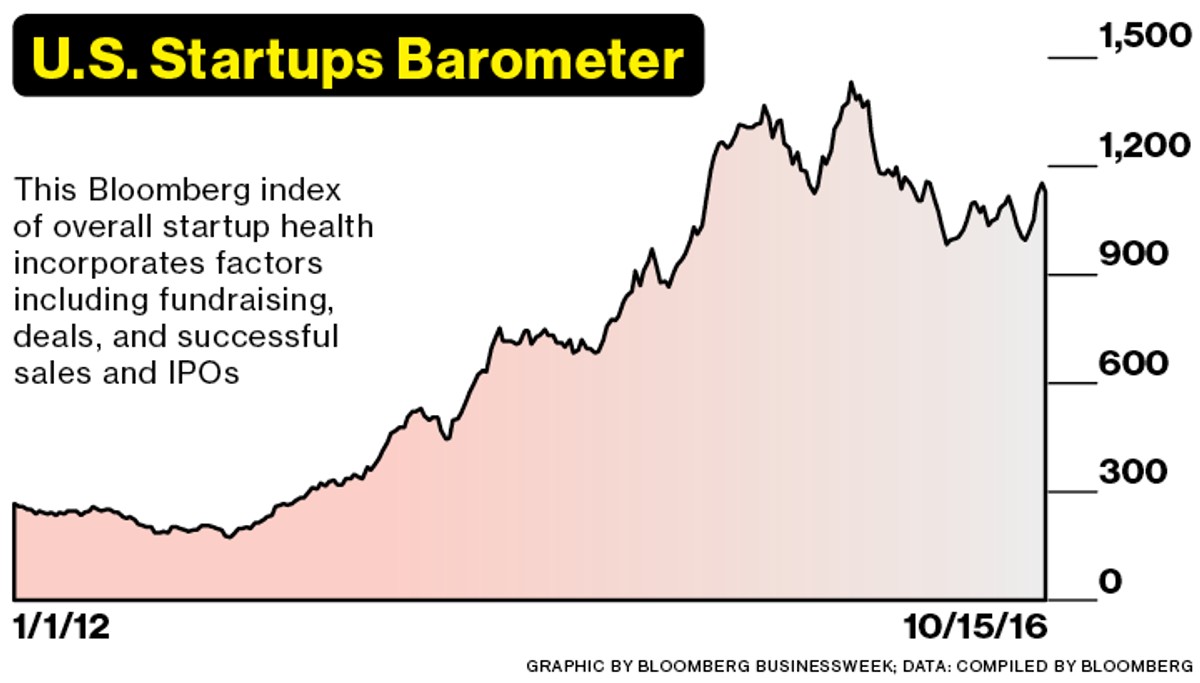U.S. Startups Barometer