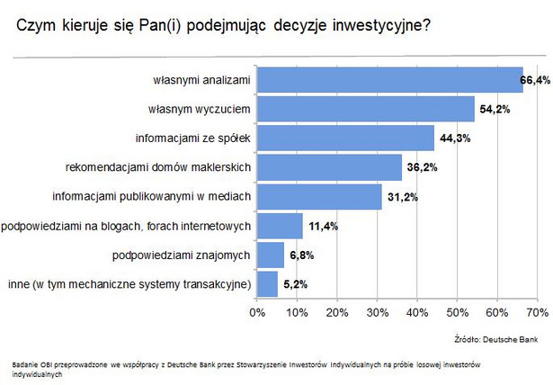 Czym iwestorzy kierują sie podejmując decyzje