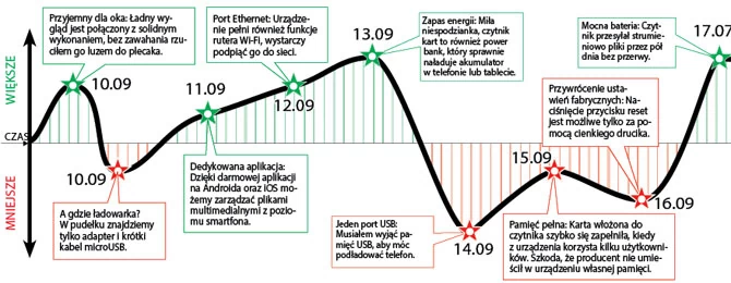 Tydzień z Kingston MobileLite G2