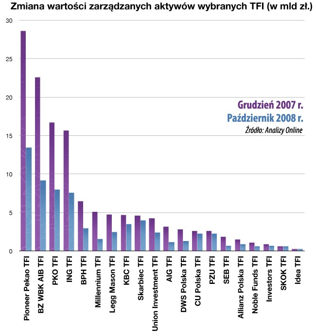 Zmiana wartości zarządzanych aktywów wybranych TFI