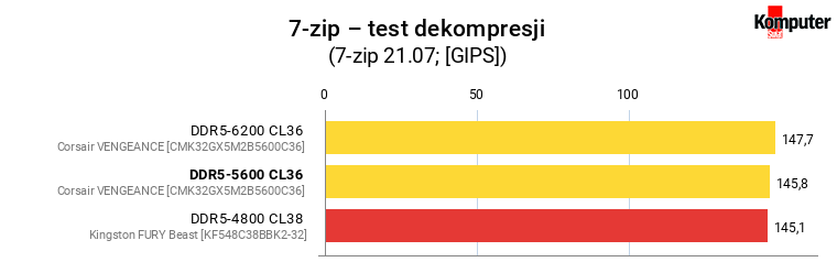 Corsair VENGEANCE DDR5-5600 CL36 – 7-zip – test dekompresji 