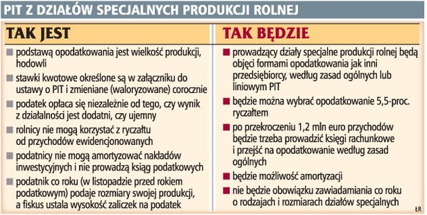PIT z działów specjalnych produkcji rolnej