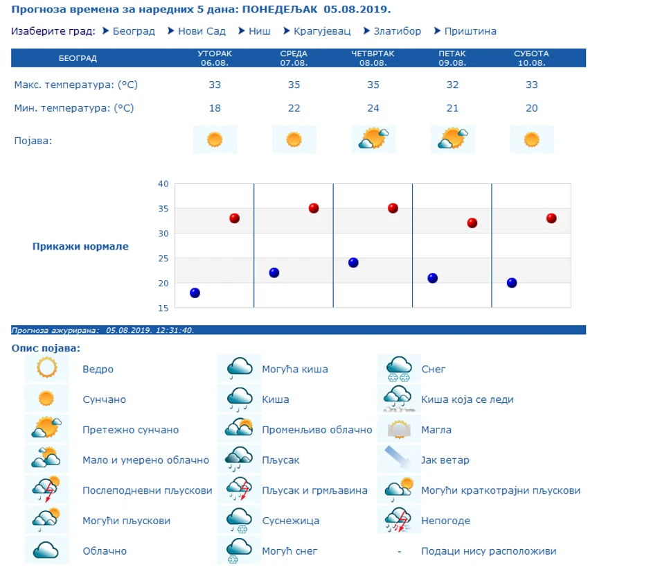 Prognoza u narednih pet dana