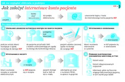 Pospieszne ratowanie eZdrowia. Są pieniądze na reaktywację programu