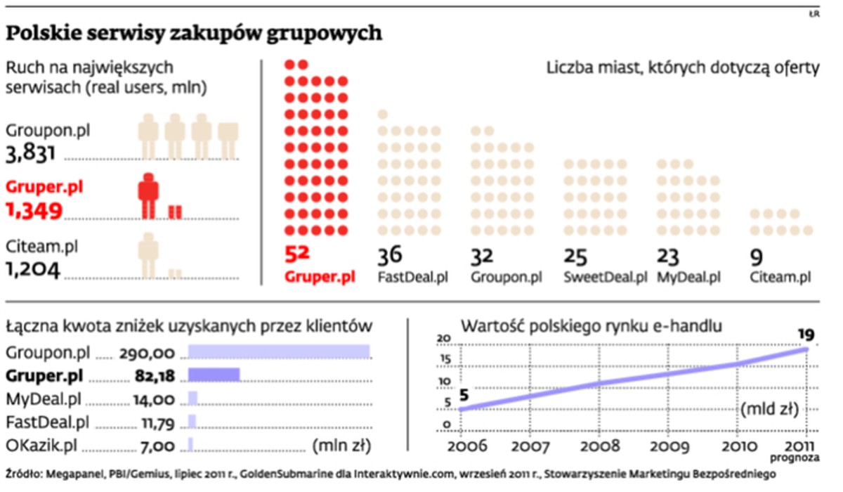 Polskie serwisy zakupów grupowych