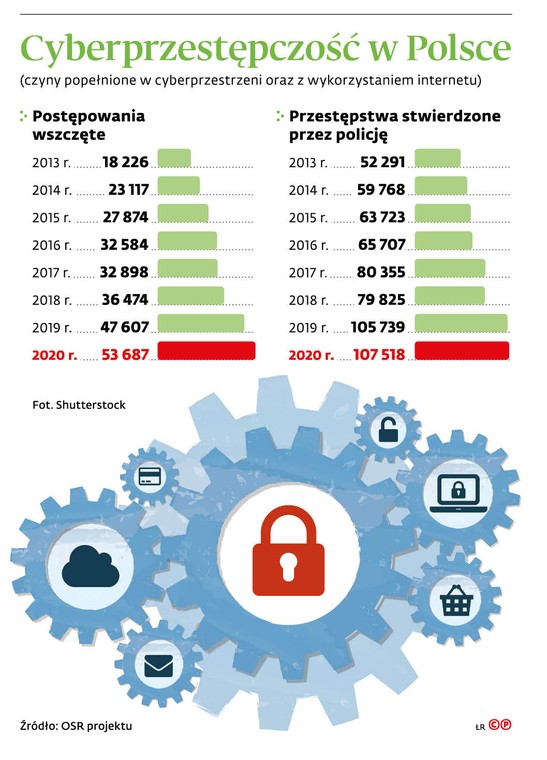 Cyberbezpieczeństwo w Polsce