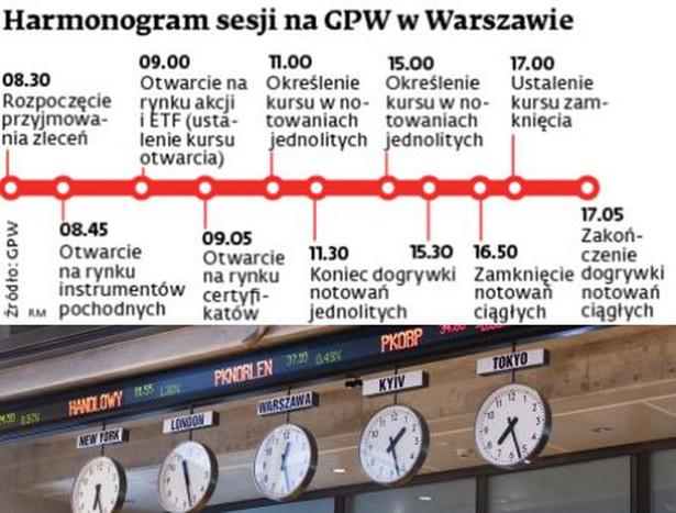 Harmonogram sesji na GPW w Warszawie