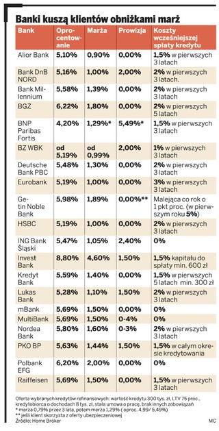 Policz, czy warto refinansować kredyt