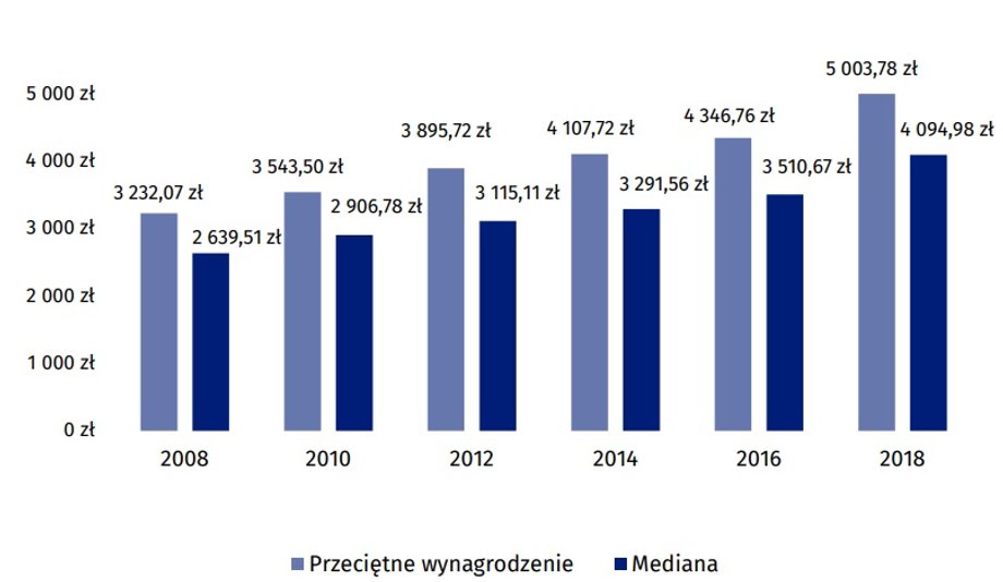 Przeciętne i środkowe wynagrodzenia ogółem brutto (w zł) za październik