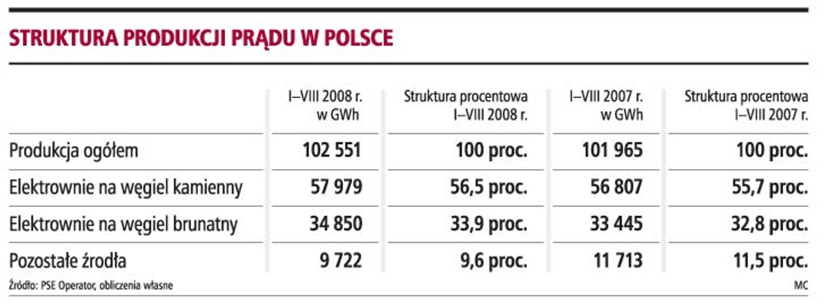 Struktura produkcji prądu w Polsce
