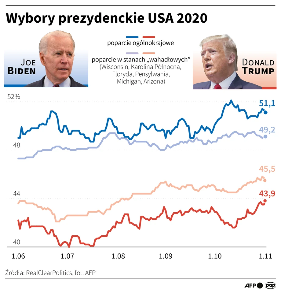 W społeczeństwie amerykańskim zarysowały się głębokie podziały co do wyboru prezydenta. Przebiegają nie tylko wzdłuż linii partyjnych, lecz także osobowości kandydatów