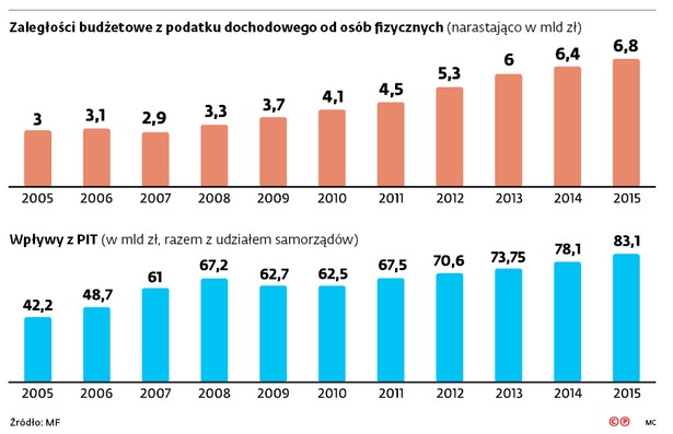 Skarbówka uczy się pisać listy. Cel: wyegzekwować podatki