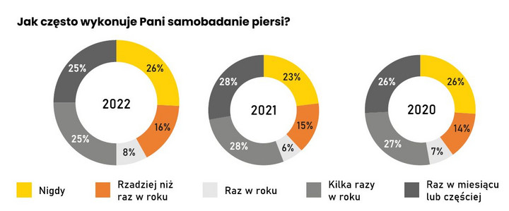 Jak często Polki wykonują samobadanie piersi?