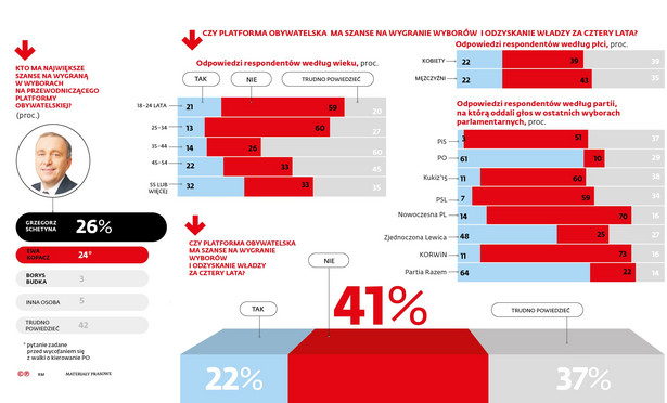 Czy Platforma Obywatelska ma szansę na wygranie wyborów i odzyskanie władzy za cztery lata