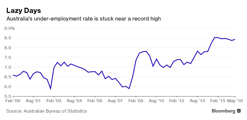 Stopa niepełnego zatrudnienia w Australii