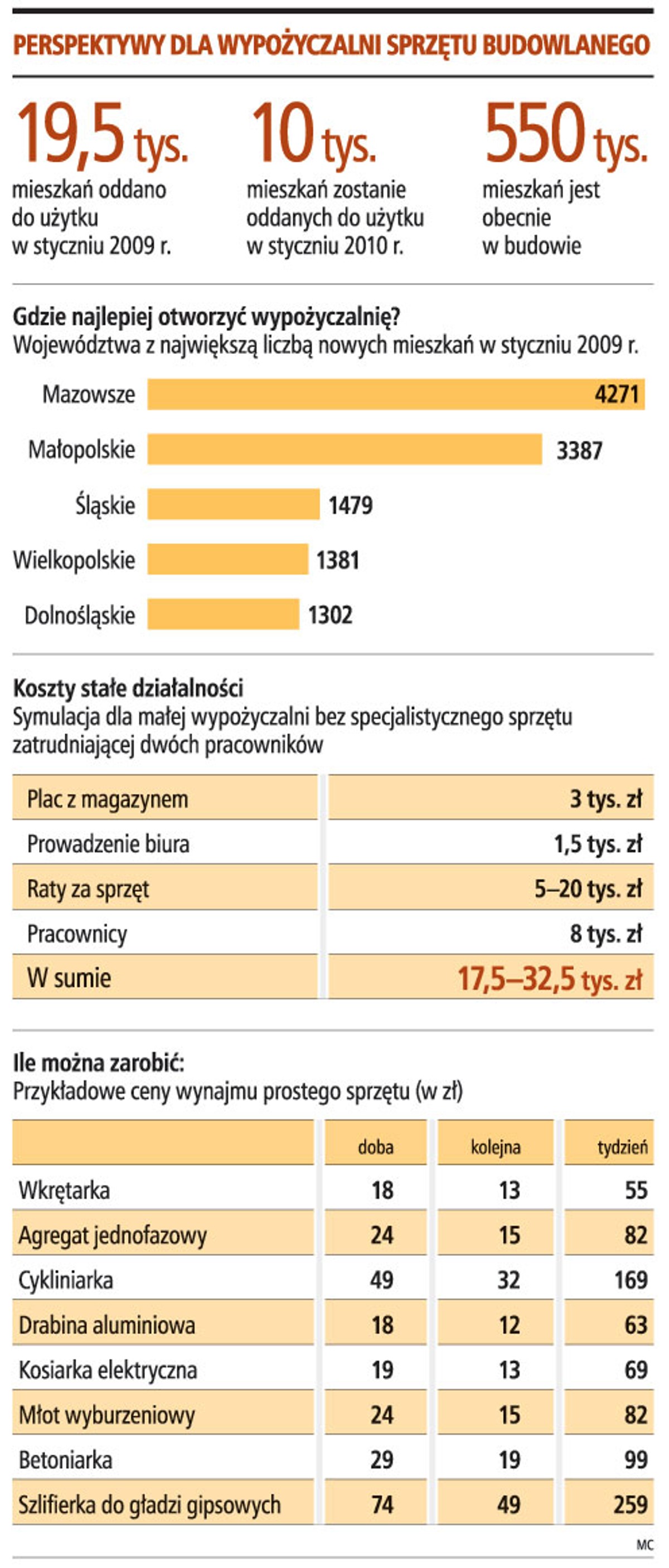 Perspektywy dla wypożyczalni sprzętu budowlanego