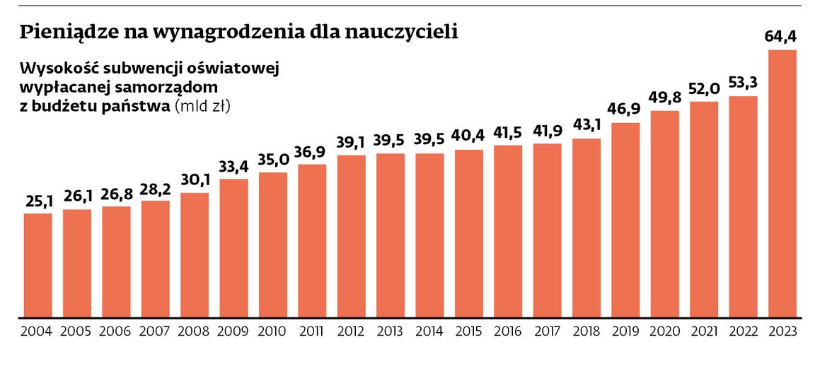 Pieniądze na wynagrodzenia dla nauczycieli