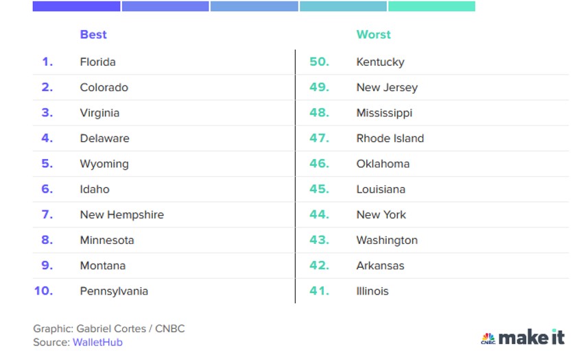   Najbolje i najgore države ValletHub-a za penzionisanje u 2024. godini 