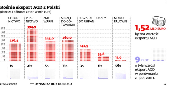 Rośnie eksport AGD z Polski