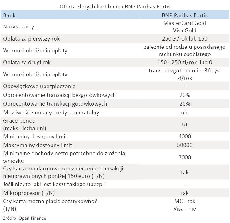 Oferta złotych kart banku - BNP Paribas Fortis