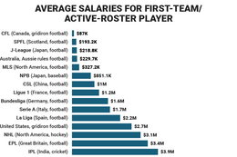 NBA players have the highest salaries in the world, but the NFL spends the most money on players