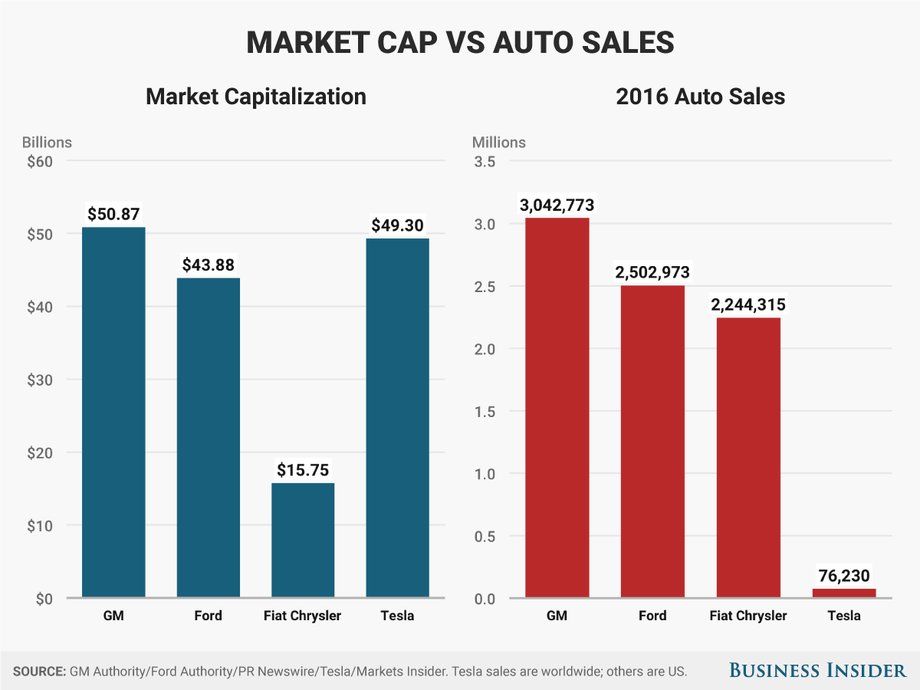 Tesla has surpassed the traditional carmakers for marker cap.