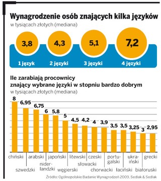 Zarobki rosną dzięki znajomości języków
