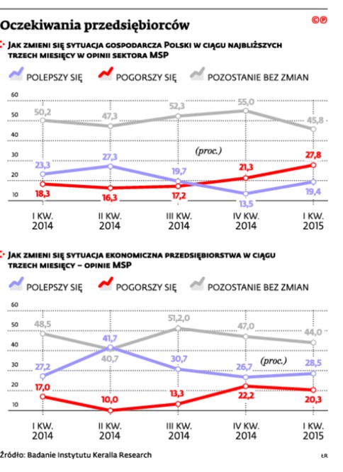 Oczekiwania przedsiębiorców