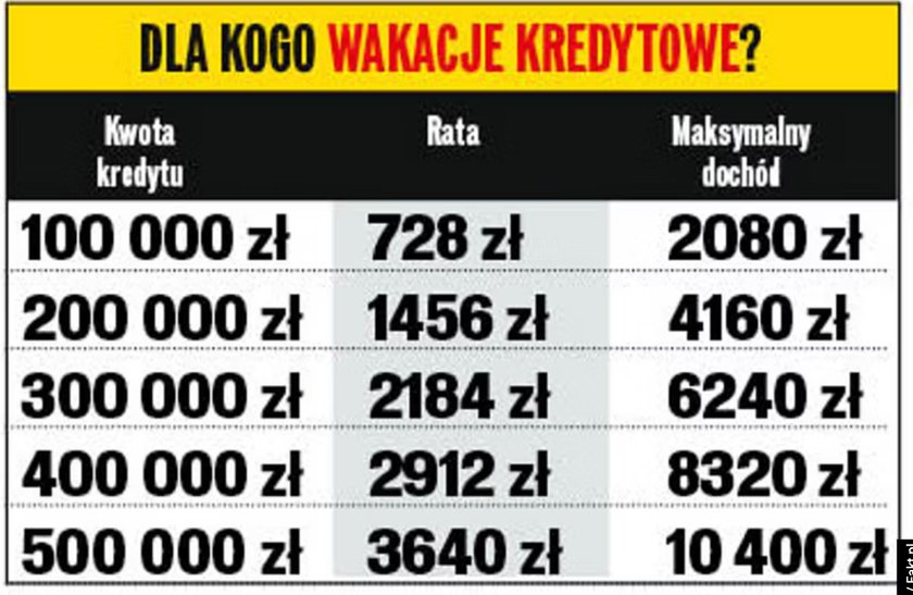 Jaki dochód pozwoliłby korzystać z wakacji kredytowych?