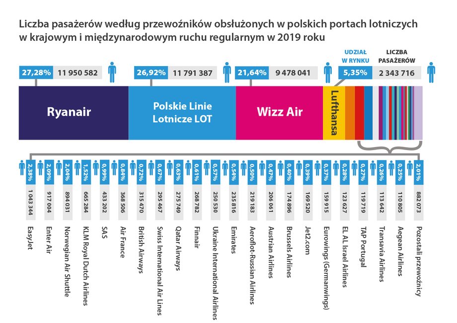 Najwięksi przewoźnicy lotniczy w Polsce w 2019 r. 